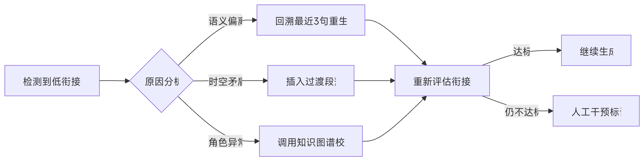 如何实现无限且连续的小说情节生成？